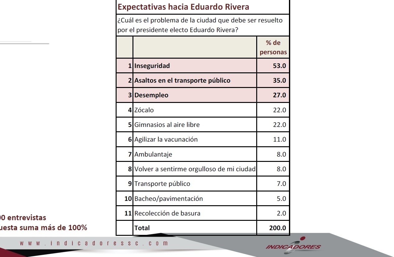 LA SEGURIDAD NO ES LO MÁS IMPORTANTE… ES (CASI) LO ÚNICO QUE PIDEN POBLANOS A LALO RIVERA