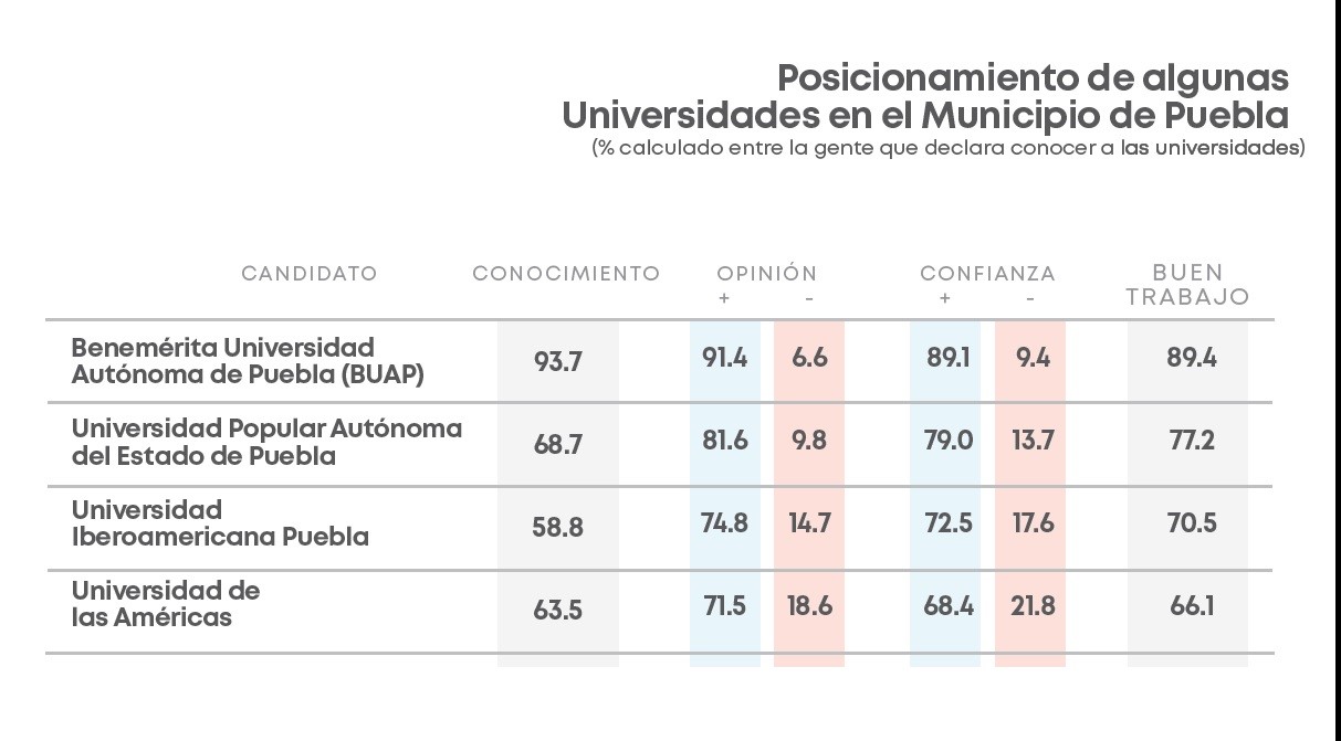 UDLAP, AL SÓTANO DE LAS PRINCIPALES UNIVERSIDADES DE PUEBLA