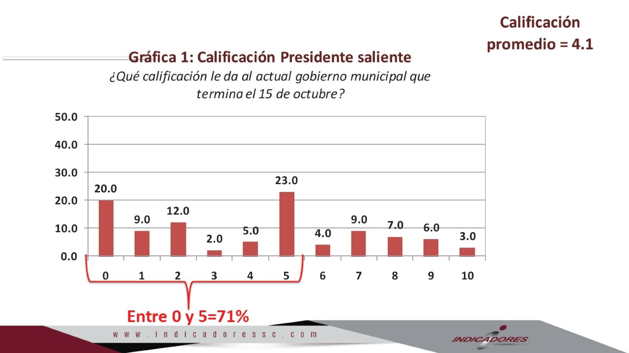 NI DE PANZAZO LA LIBRA LA MAYORÍA DE LOS ALCALDES POBLANOS