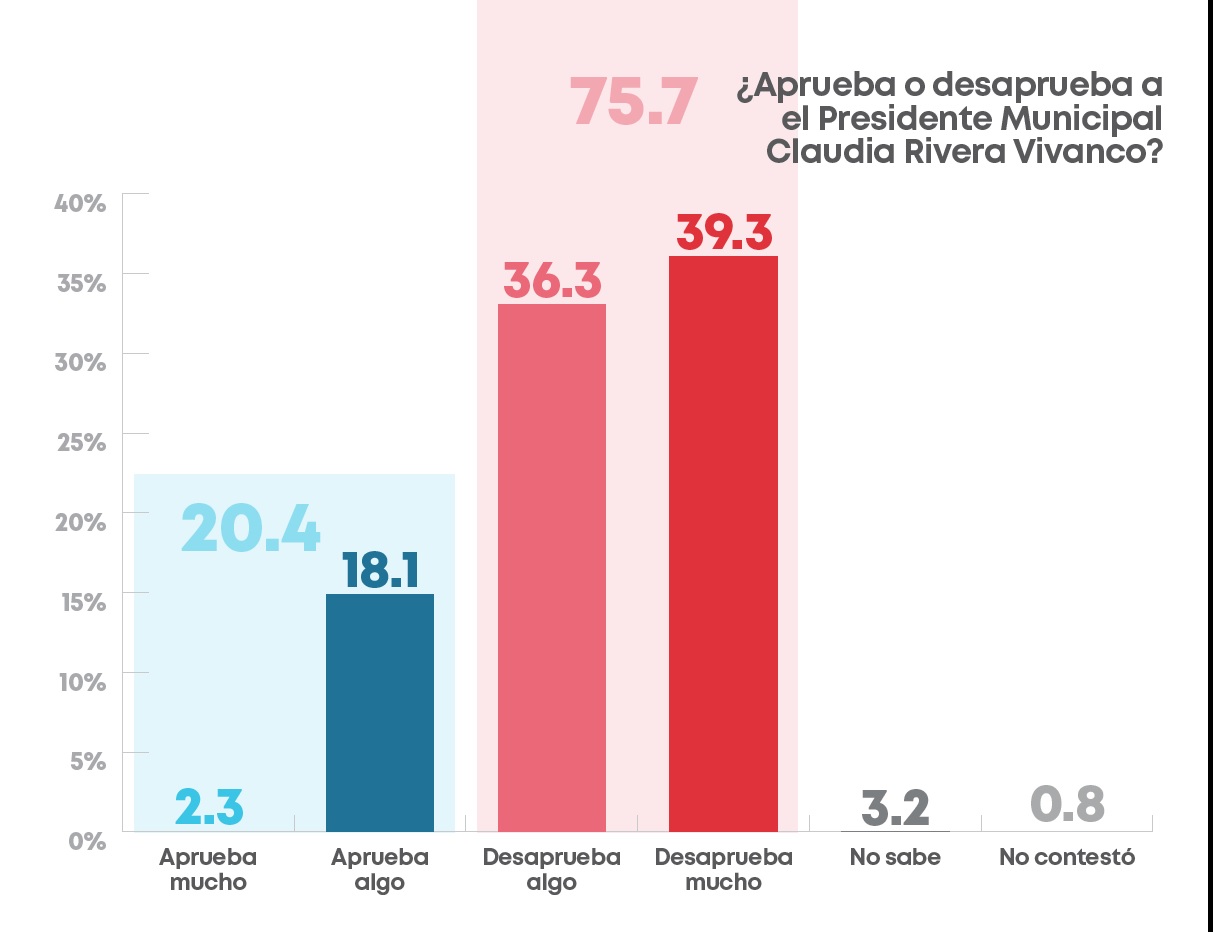 SE VA CLAUDIA RIVERA REPROBADA EN ABSOLUTAMENTE TODO Y FUERA DE LA REALIDAD