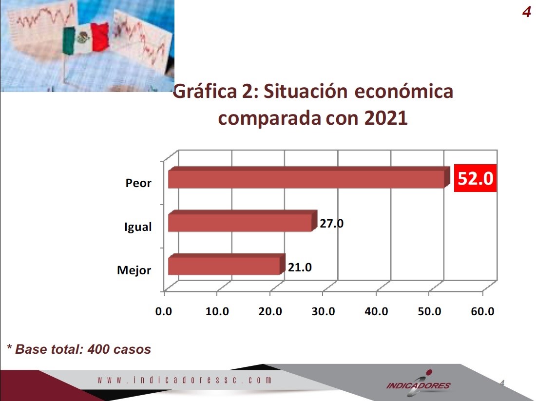 CRISIS Y DELINCUENCIA MATAN COVID… EN LA PREOCUPACIÓN DE LOS POBLANOS