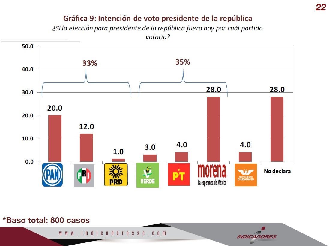 MORENA VS. ALIANCISTAS Y SU EMPATE TÉCNICO EN PUEBLA