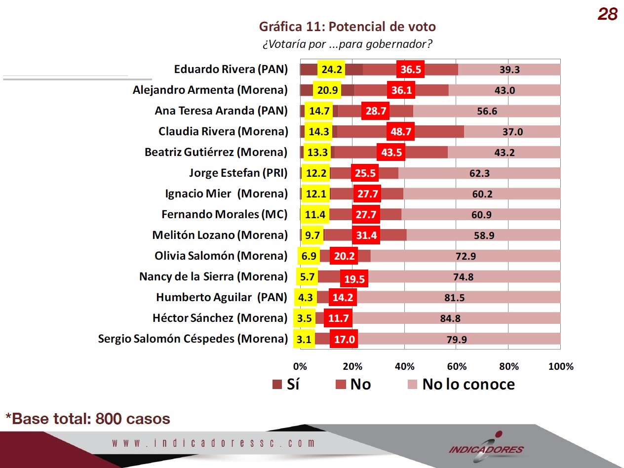 SUCESIÓN PUEBLA 2024: 2 PUNTEROS Y 12 CONVIDADOS MÁS, EN UN ESCENARIO AÚN IMPREDECIBLE