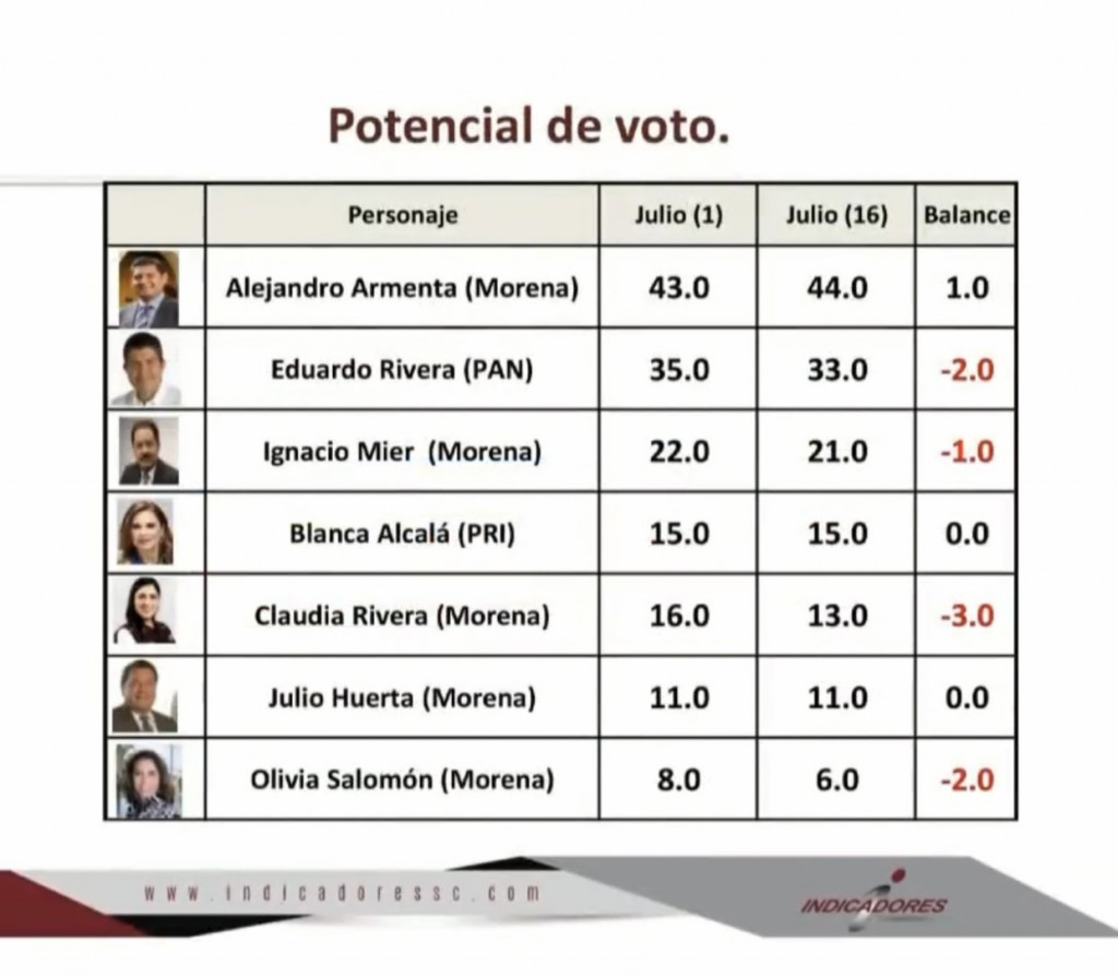 imagen-encuesta-indicadores-potencial-de-voto