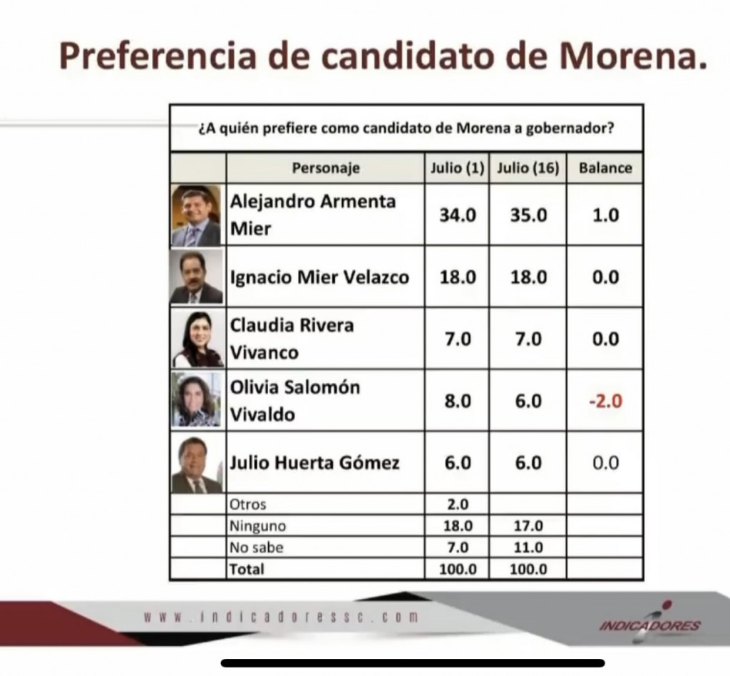 imagen-encuesta-indicadores-preferencia-morena