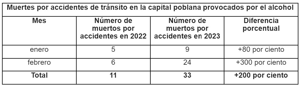 Borrachazos se triplican en Puebla este 2023