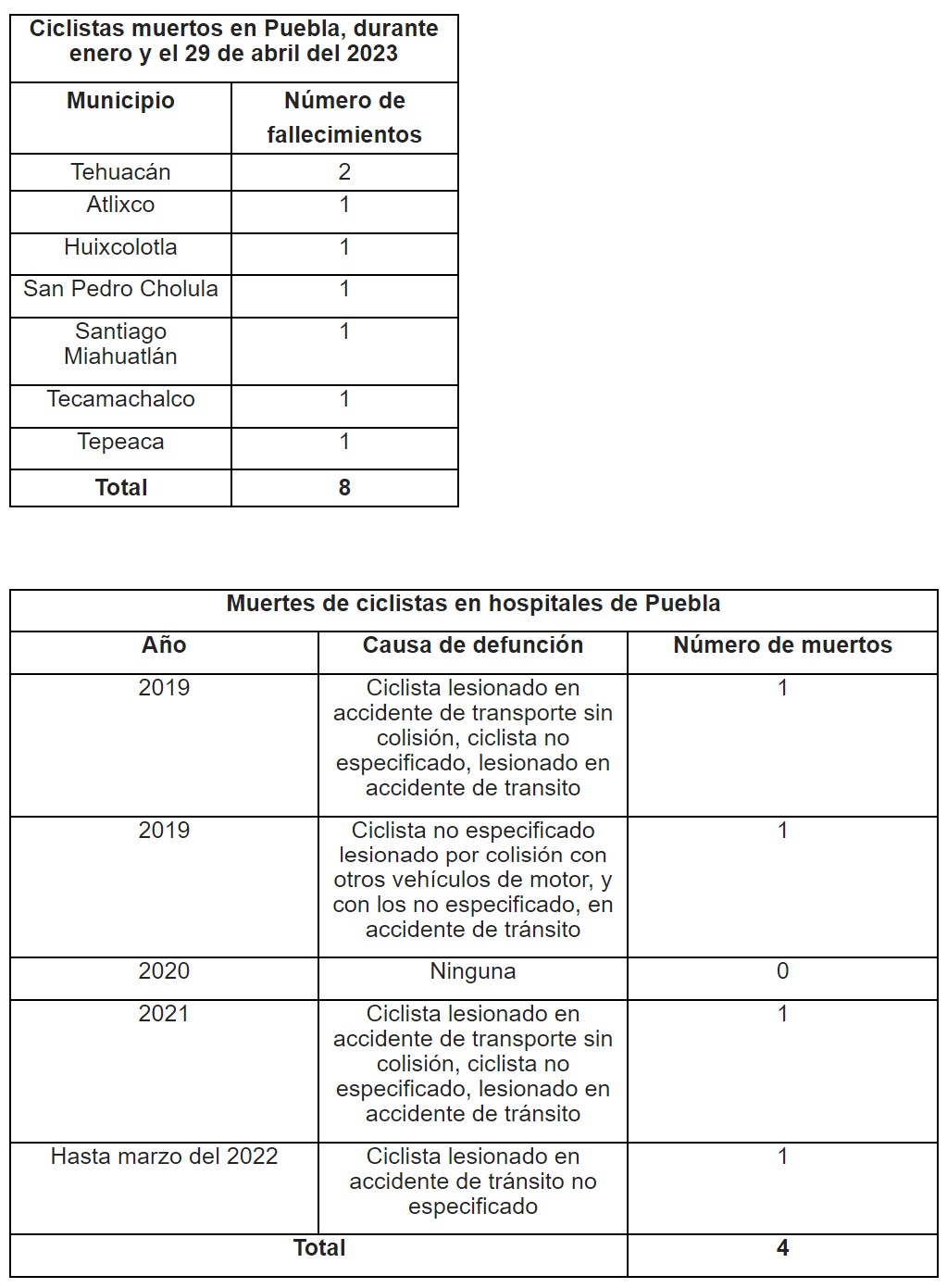 Puebla, tierra comanche para ciclistas: han muerto 8 en 2023