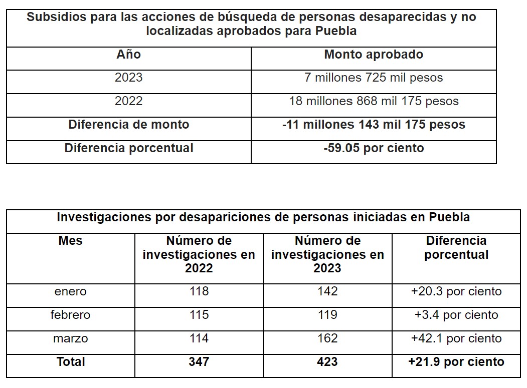 Gobierno de AMLO recorta 59% recursos para hallar desaparecidos en Puebla