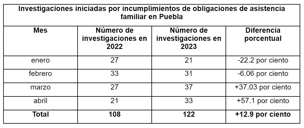 Crecen en Puebla casos por incumplimiento de pago de pensión alimenticia