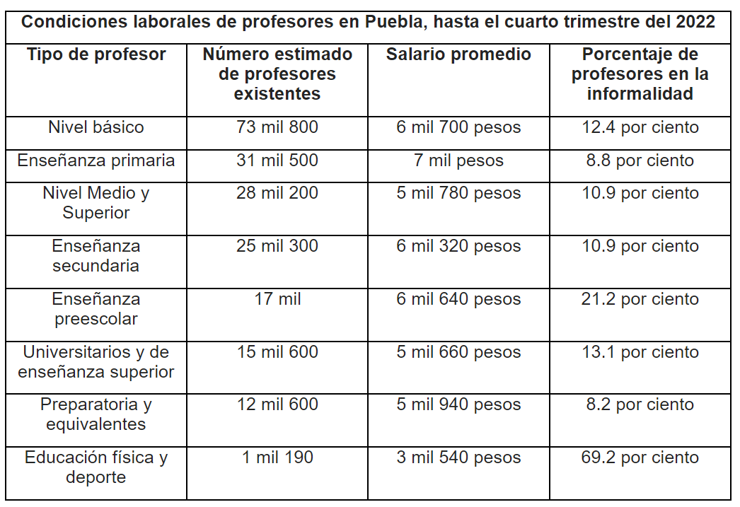 Profesores en Puebla ganan menos de 8 mil pesos y en la informalidad