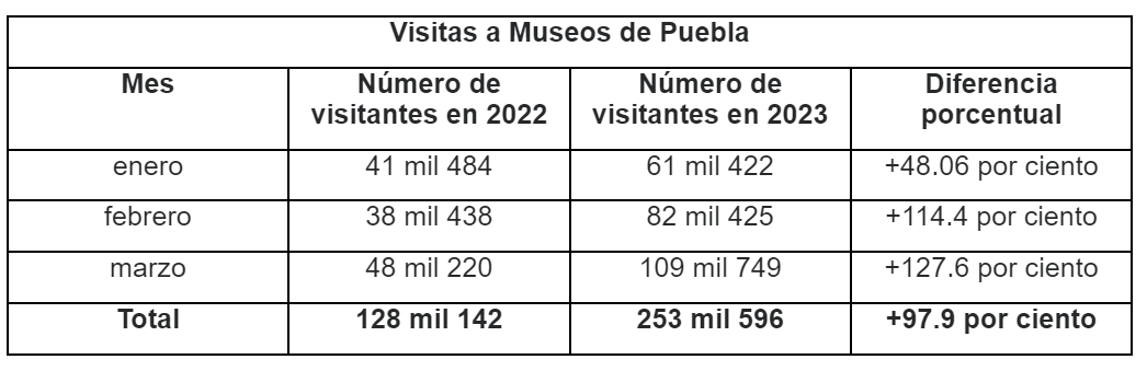 Museos de Puebla se recuperan de la pandemia y duplican visitas en 2023