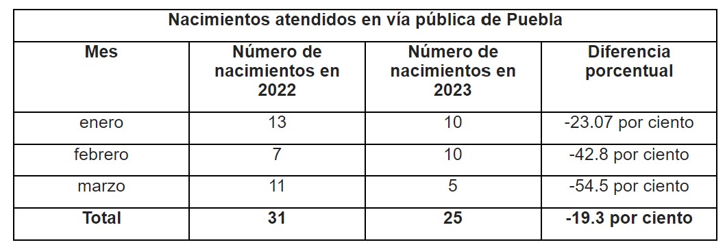Puebla suma 25 nacimientos de bebés en vía pública este 2023