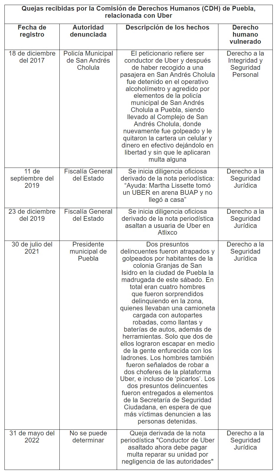 Uber en Puebla es señalada de asaltos, desapariciones y cobros indebidos