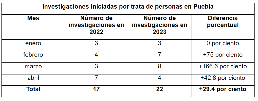 Trata de personas en Puebla incrementó 29% en 2023, detallan reportes de FGE