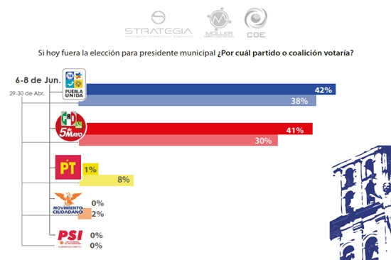Empate técnico entre Tony Gali y Agüera: Möller y Strategia