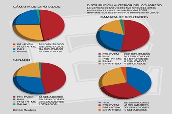 Definitivo: PRI, primera fuerza en el Congreso, pero sin mayoría absoluta