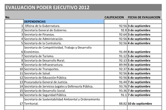 ¿Cómo está el gobierno de Puebla en Transparencia?; aquí el estudio de la CAIP