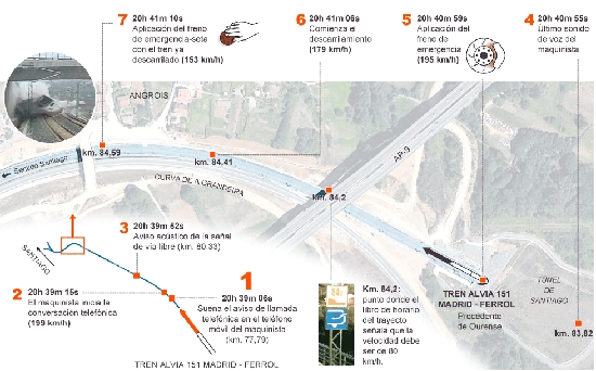 Así sucedió el trenazo de Santiago; revisor y maquinista hablaban 11 segundos antes del siniestro