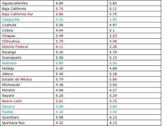 Puebla entre las seis entidades con menor desempleo en diciembre de 2013