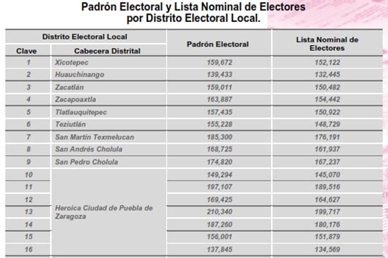¿Qué distrito del estado de Puebla tiene el mayor número de electores?