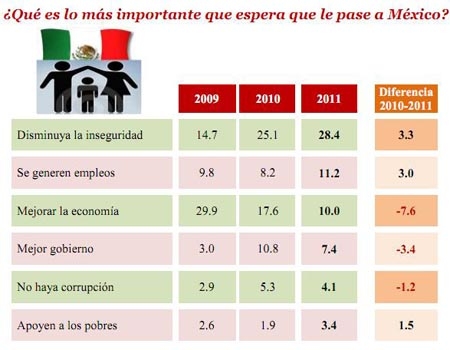 ¿Cómo se siente el mexicano al inicio de 2012?