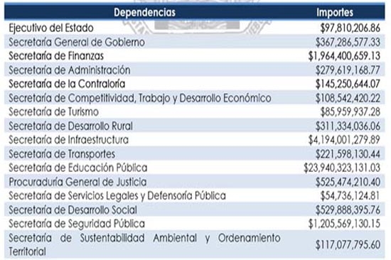 Así gastará el gobierno de Puebla 54.4 mil mdp en 2012