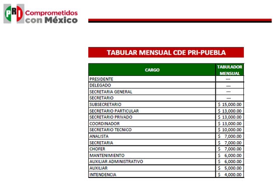 ¿Cuánto ganan los presidentes de partidos políticos en Puebla?
