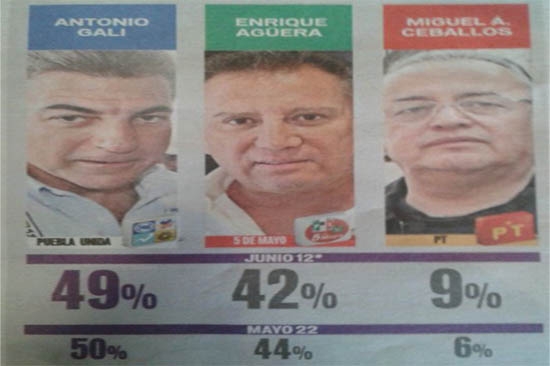 Grupo Reforma da a Gali 7 puntos de ventaja sobre Agüera