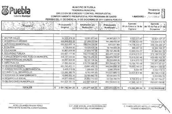 Ayuntamiento de Puebla tuvo subejercicio de 800 mdp en 2011