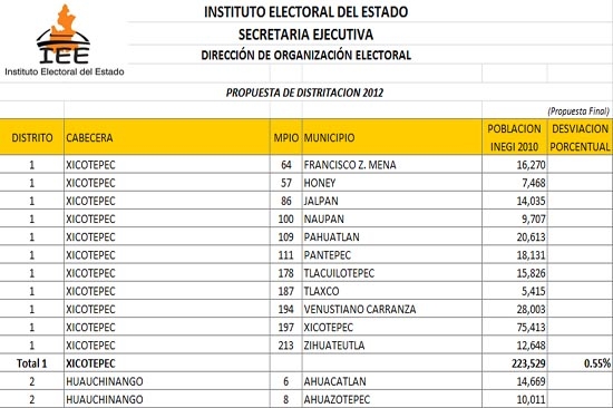Así va la redistritación para Puebla: crean nuevos en Puebla, Tehuacán, San Andrés y Amozoc