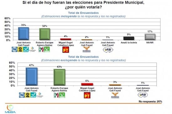 MEBA: Gali, 47%; Agüera, 43%; Ceballos, 6%
