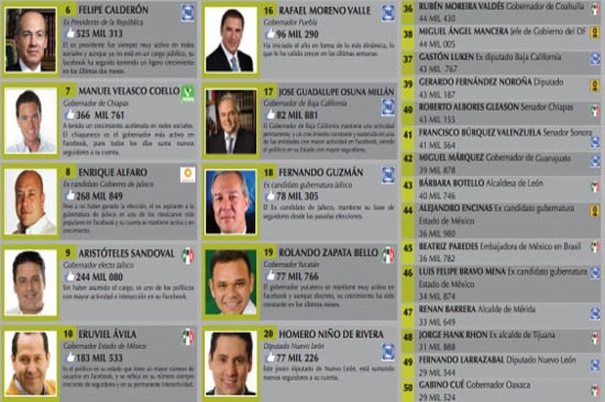 RMV, lugar 16 en ranking de los políticos más populares en Facebook