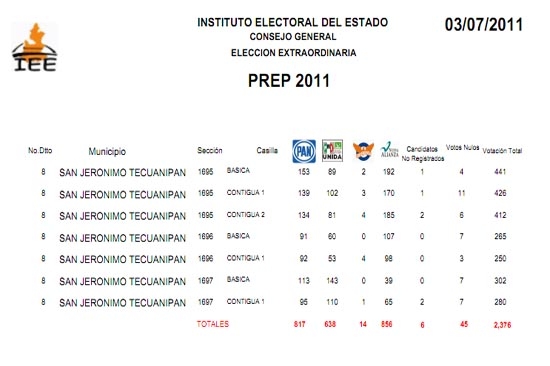 Elecciones: PRI gana Ixcamilpa; PAN, Tlaola; Panal, Tecuanipan