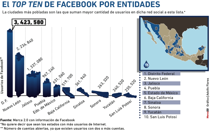 Facebook: Puebla es la cuarta entidad en el país con mayor número de usuarios