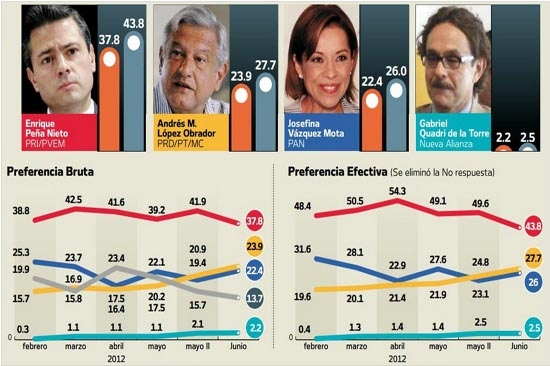 Peña Nieto mantiene ventaja sobre AMLO y Vázquez Mota: El Universal