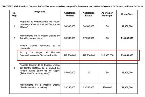 Mercado Gastronómico sí rebasará costo inicial