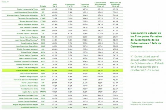 Moreno Valle, entre los gobernadores con más bajas calificaciones: GCE