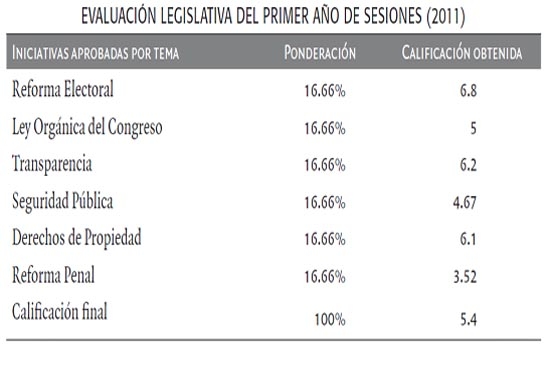 CCEY pone 6.3 de calificación a Congreso de Puebla