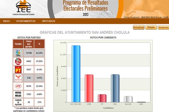 Puebla Unida también gana las alcaldías más importantes del estado