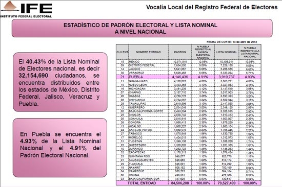 Numeralia para la elección 2012 en Puebla