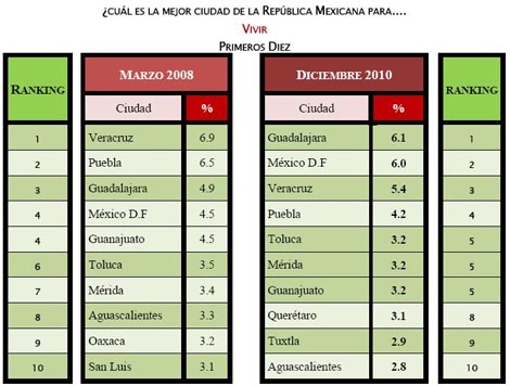 Puebla, cuarta mejor ciudad para vivir, según encuesta de Mitofsky