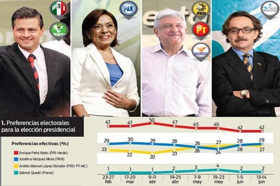 EPN mantiene primer lugar; JVM recupera el segundo: BGC-Excélsior
