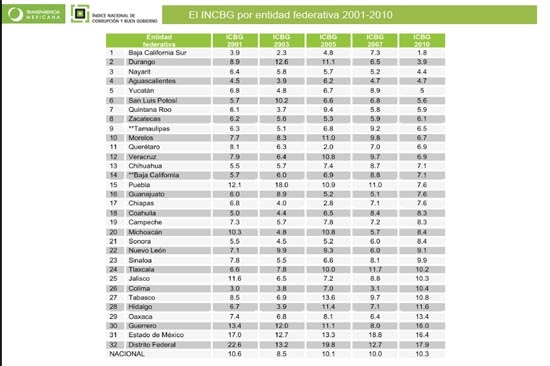 Baja la corrupción en Puebla, según Transparencia Mexicana