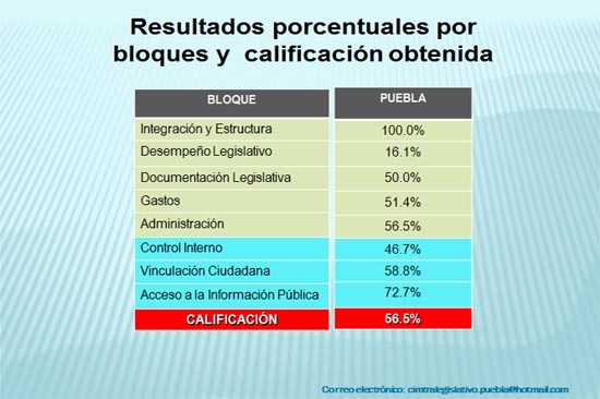 Congreso de Puebla, en la opacidad: CIMTRA