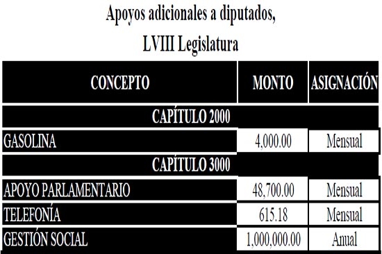 ¿A dónde han viajado los diputados de Puebla y cuánto han gastado?