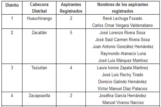 Aquí la lista de precandidatos del PRI a diputados federales por Puebla