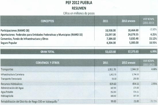 Presupuesto de Puebla para 2012 sube casi 7%