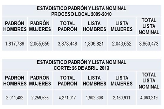 Lista nominal para la elección Puebla 2013 incluye a 4 millones de votantes