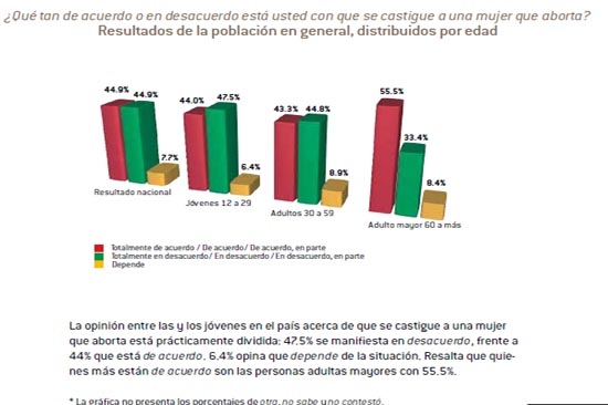 Castigo a mujeres por abortar: 47.5% en contra; 44%, a favor; 6.4%, depende…