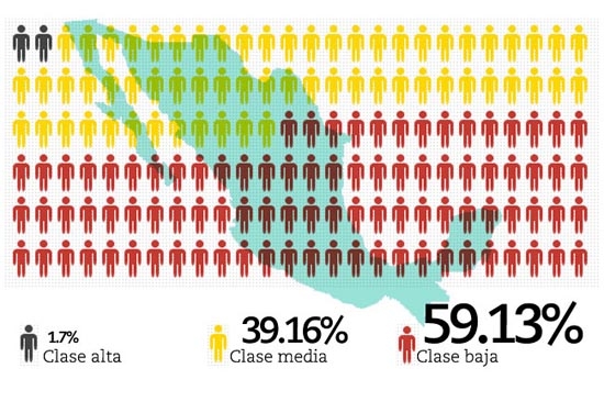 México es país de clase baja, revela el INEGI